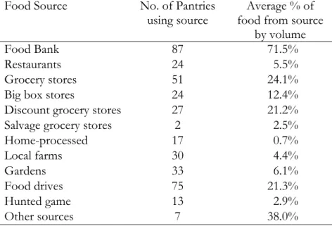 Table 3.1 Sources of food (N=105) 