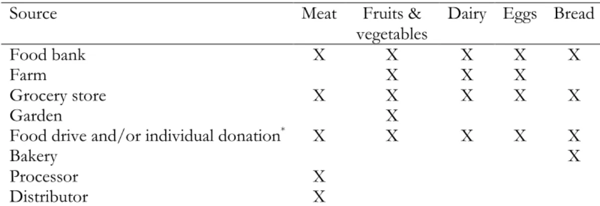 Table 3.2 Known food sources by type of food.  