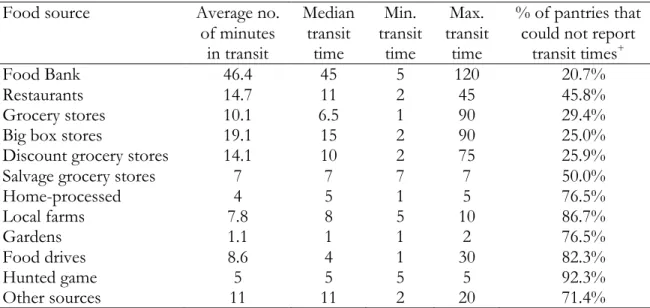 Table 3.3 Food transit times (N=105) 
