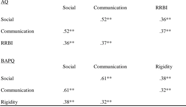 Table 4. Correlations Among Autistic Trait Measure Subscales_____________________ 