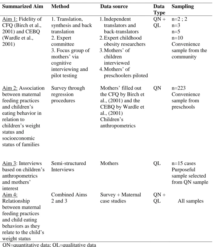Table 3.1. Data Collection Procedures 