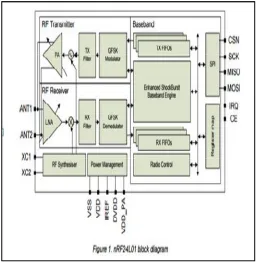 Fig. 1 Block Diagram of NRF 24L01 