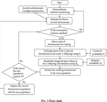 Fig. 3 Flow chart 