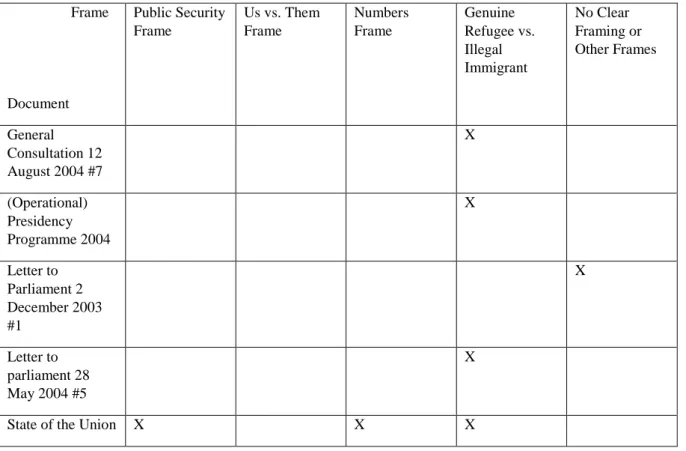 Table 6.3 Dutch Governmental documents                   Frame  Document  Public Security Frame  Us vs