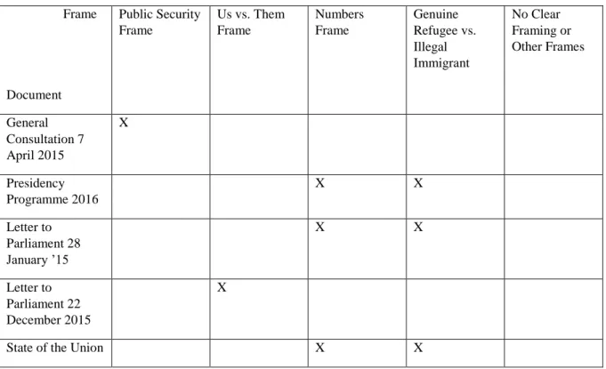 Table 6.5 Dutch Governmental documents                   Frame  Document  Public Security Frame  Us vs