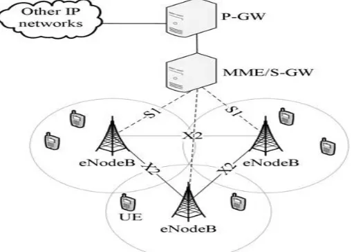 Figure 1LTE/LTE-A system architecture 