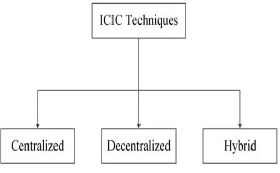 Figure 3 Cooperation-based classifications of ICIC techniques 