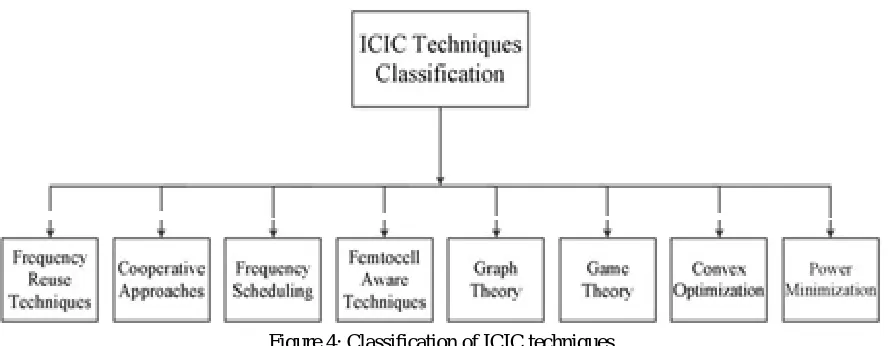 Figure 4: Classification of ICIC techniques 