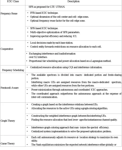 Table 2.1:  Surveyed ICIC Techniques 
