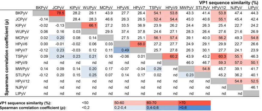 FIG 3 Summary of observed cross-reactivity between individual HPyV VP1 antigens. The data in the upper right show the percent VP1sequence similarity based on a pairwise alignment obtained using Geneious software (version 10.0.9) with default ClustalW setti