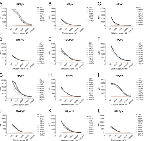 FIG 5 Analysis of cross-reactivity of polyomavirus seroresponses by VP1-speciﬁc competition