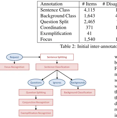 Table 2: Initial inter-annotator agreement statistics.