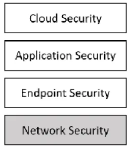 Figure 2: Model for IOT security architecture with the focus area highlighted 