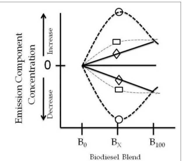 Figure 1.3. Percent change of typical combustion emissions of Diesel, biodiesel blend and B100 [65] 
