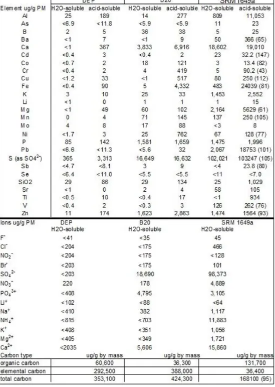 Table 2.1. Characterization of B20 and Diesel by ICP- Plasma OES. Particles were suspended in distilled  water or acid (3:1; HCL: HNO3) for measurement as described in methods