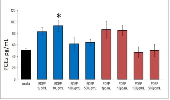 Figure 2.4. Increased PGE 2  release with lower concentrations of B20 but not diesel. WKY AM PGE 2  release  following 24h exposure to DEP and B20 was quantified by ELISA