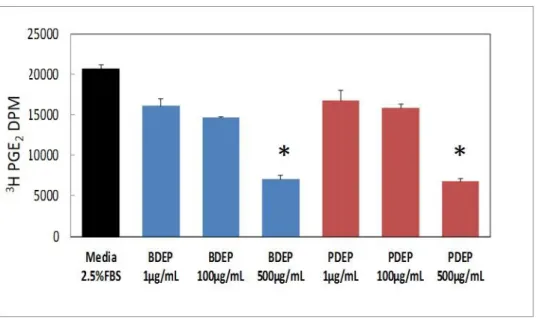Figure 2.5. Diesel and B20 particle sequestering of PGE 2  is equivalent in a cell free system