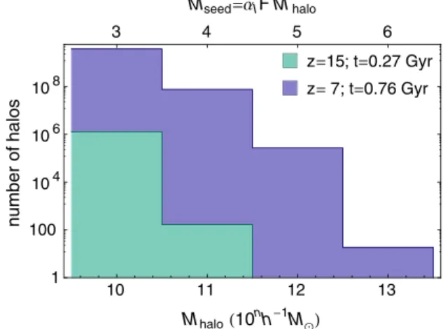 FIG. 4 (color online). Abundance of halos (mass on bottom horizontal axis) and black hole seeds (mass on top horizontal axis) in a Hubble volume ðc=H 0 Þ 3 for  I F ¼ 10 7 for various values of redshift and mass