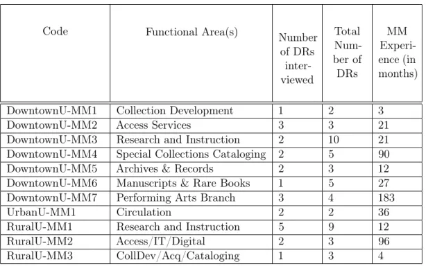 Table 4.5: Brief descriptions of MM participants