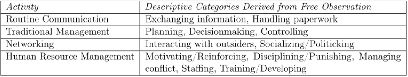 Table 2.1: Categories of Managerial Activities. Based on Luthans et al. (1988a) Activity Descriptive Categories Derived from Free Observation Routine Communication Exchanging information, Handling paperwork