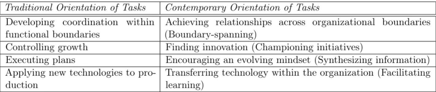 Table 2.2: The Changing Orientation of Middle Management Work (Floyd &amp; Wooldridge, 1996, 7)