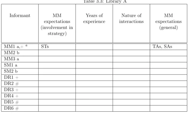 Table 3.4: Middle manager activities Data Source Lib A Lib B Lib C Job Desc Strategic Plan DRs SMs MMs Observations No