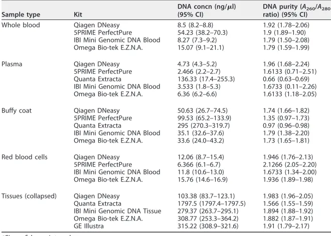 TABLE 1 DNA concentrations, DNA purities, and 95% conﬁdence intervals for blood,plasma, buffy coat, red blood cells, and tissuesa