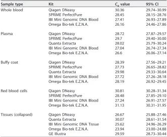 TABLE 2 PCR assay with Cq values of kits based on various matrices and 95% conﬁdenceintervals