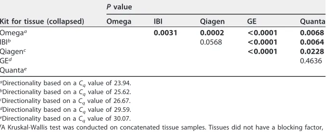 TABLE 3 Kit-versus-kit statistical analysis to determine the optimal extraction kit forbloodf