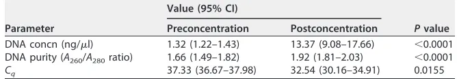 TABLE 5 DNA concentration and DNA purity before concentration versus afterconcentration with the Zymo Research DNA Clean & Concentrator-25 kita