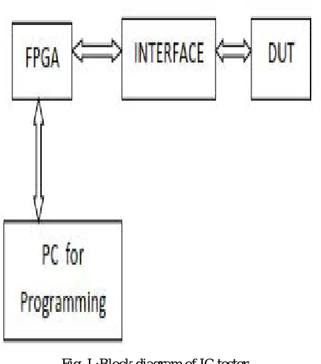 Fig. I :Block diagram of IC tester 