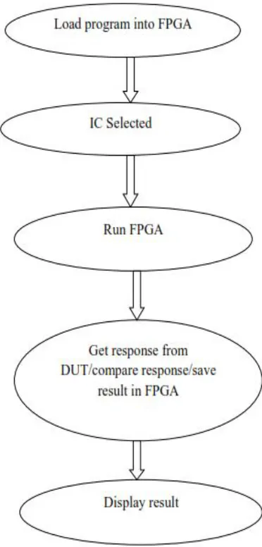 Fig II: Flow Diagram of IC testing 