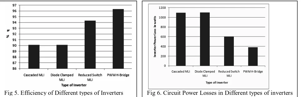 Fig 5. Efficiency of Different types of Inverters  