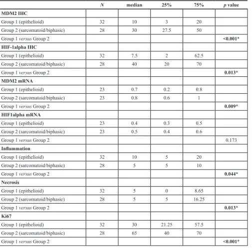 Table 2: Kruskal-Wallis one way analysis of variance on ranks of different levels of MDM2, HIF1alpha, inflammation, necrosis and proliferation index between the two groups