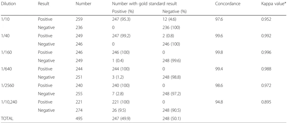 Table 2 Performance characteristics of the dilution test compared to gold standard (N = 2895)