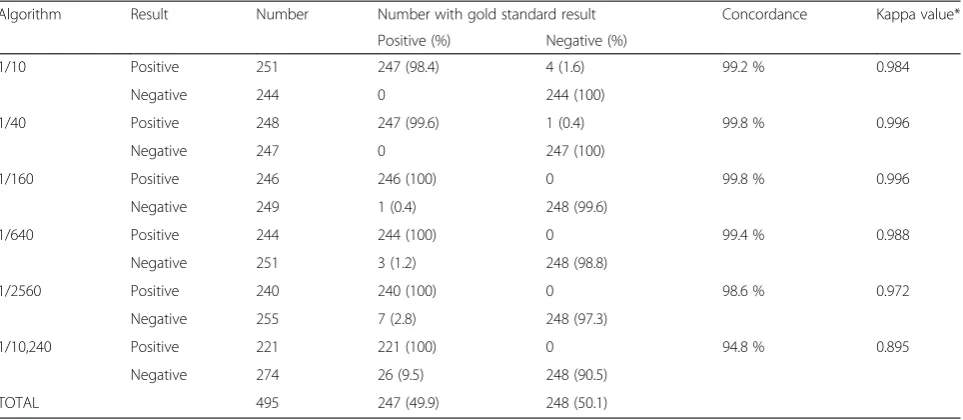 Table 4 Performance characteristics of the KHB/STAT-PAK®/Unigold™ tiebreaker algorithm with dilution as a supplementary testcompared to gold standard (N = 2895)