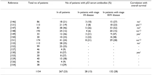 Table 1: Serum p53 antibodies in patients with epithelial ovarian cancer.