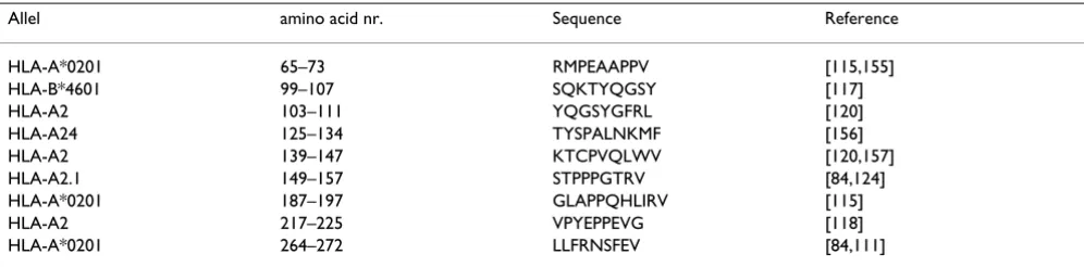 Table 2: Naturally processed human wilt-type p53 derived epitopes in MHC class I