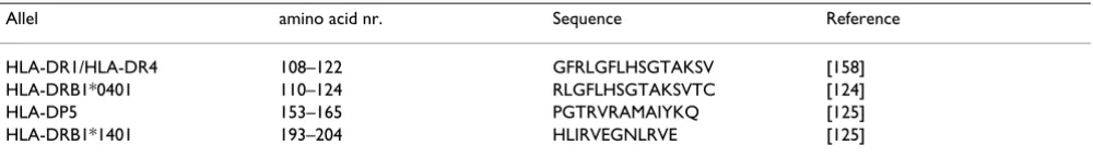 Table 3: Naturally processed human wilt-type p53 derived epitopes in MHC class II