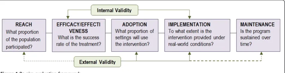 Figure 1 Re-aim evaluation framework.