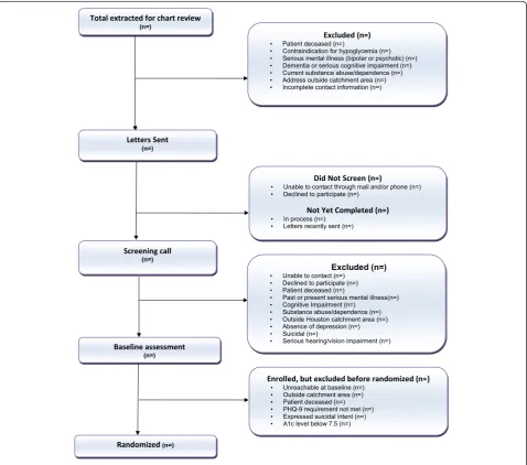 Figure 2 Consort diagram.