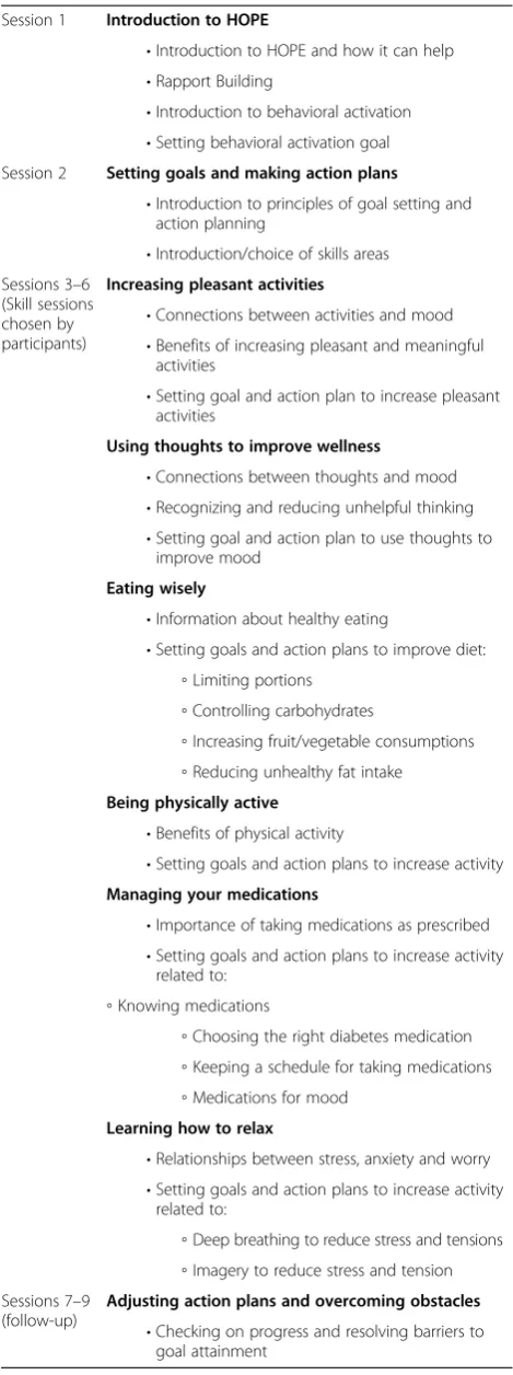Table 1 HOPE intervention modules