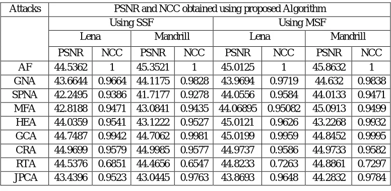 TABLE 2  PSNR AND NCC RESULT OBTAINED FROM SIMULATIONS USING WM1PSNR and NCC obtained using proposed Algorithm 
