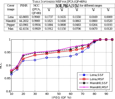 TABLE 3 OPTIMIZED MSF FOR JPCA (QF=80%) NCC ] for different ranges  