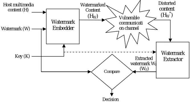Fig. 1  A block diagram of generic watermarking system 
