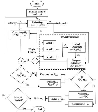Fig 5. A flowchart of PSO based scaling factor optimization. 