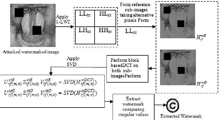 Fig. 6 Flowchart of the proposed watermark embedding algorithm  