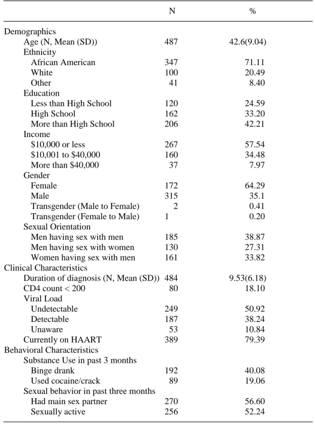 Table 4.1. Baseline Descriptive Characteristics of the Study 1 Sample (N=490) 