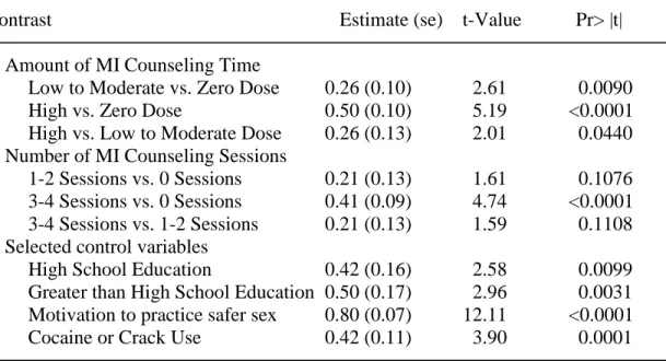Table 4.2. Effect of the Amount of MI Counseling Time and Number of MI Counseling  Sessions on Self-efficacy to Practice Safer Sex in Multivariate Analysis* (N=1577)   Contrast         Estimate (se)    t-Value     Pr> |t| 