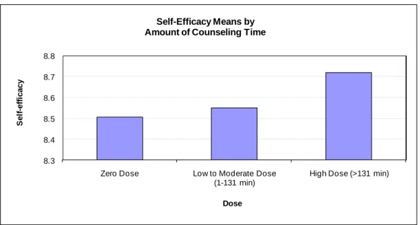 Figure 4.2. Self-Efficacy Means by Amount of Counseling Time 